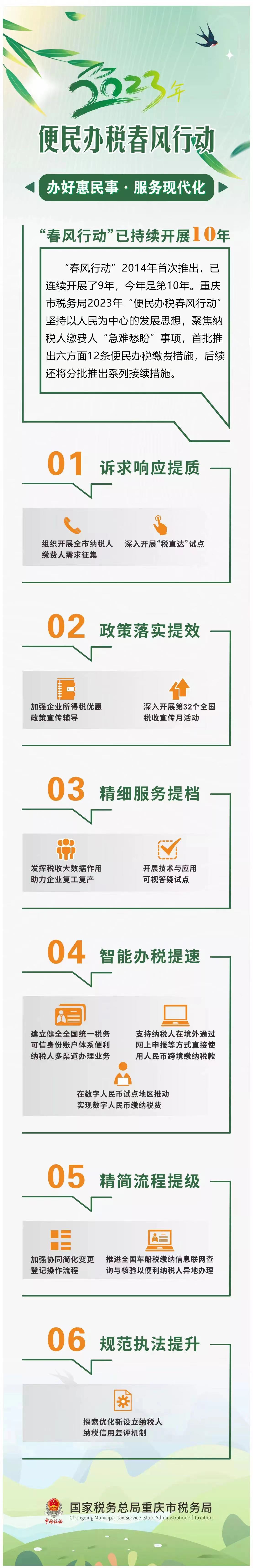 本次推出的12項便民辦稅繳費措施包括訴求響應提質(zhì)、政策落實(shí)提效、精細服務(wù)提檔、智能辦稅提速、精簡(jiǎn)流程提級以及規范執法提升六個(gè)方面。重慶稅務(wù)供圖